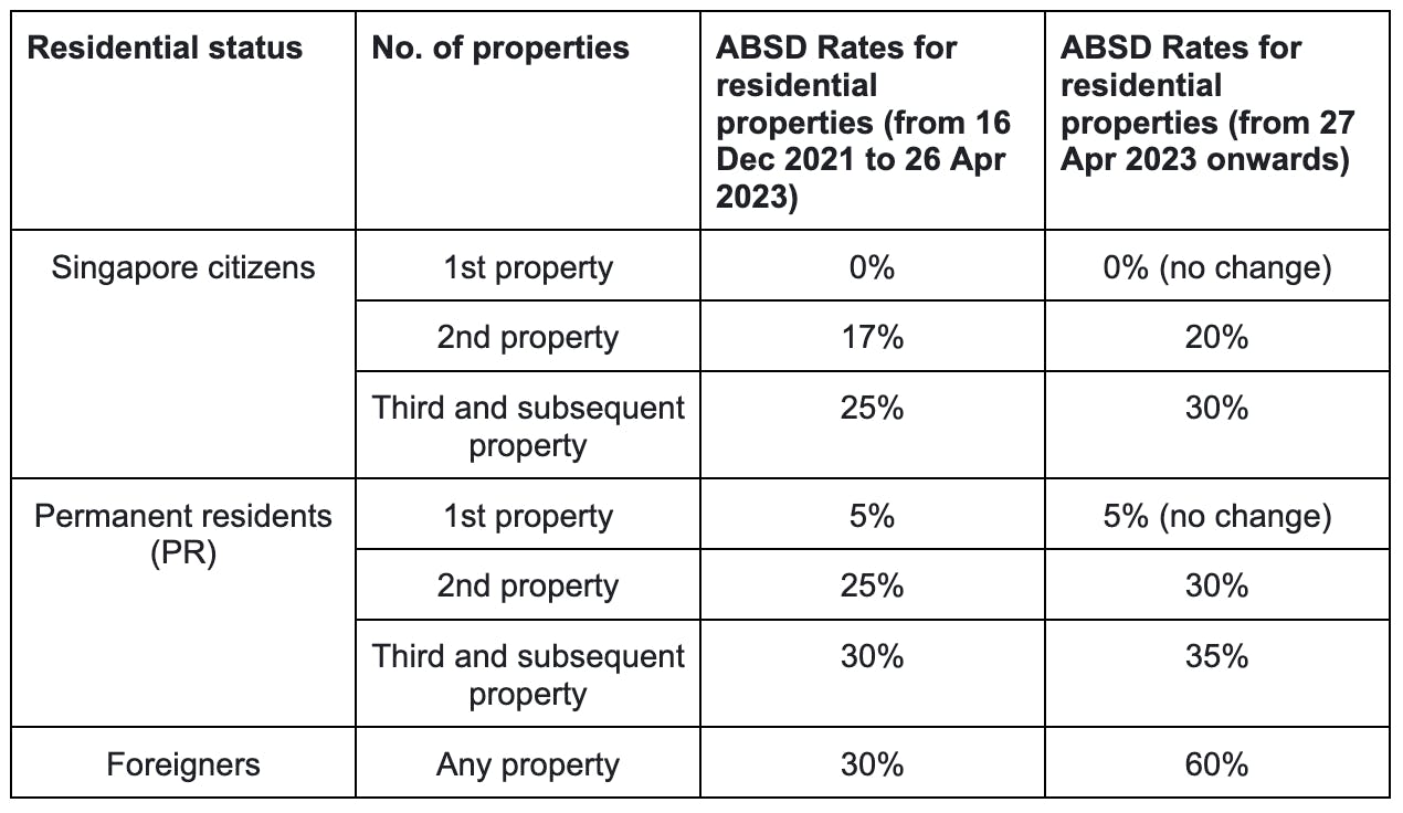 ABSD rate increase 27 april 2023