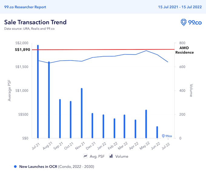 prices of new launch transactions in OCR