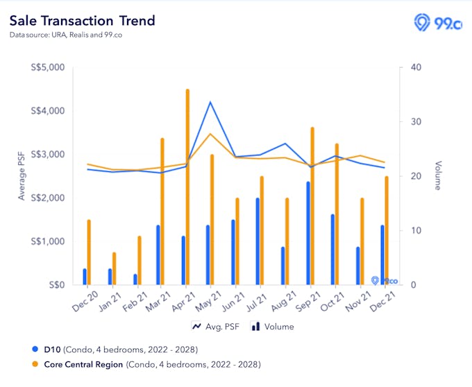 jervois mansion vs new launch in d10 and ccr psf transactions