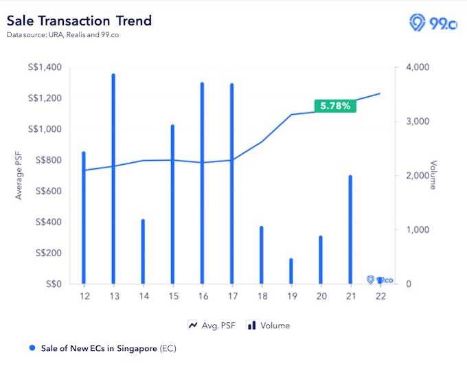 price trend of ECs in Singapore from 2012 to 2022