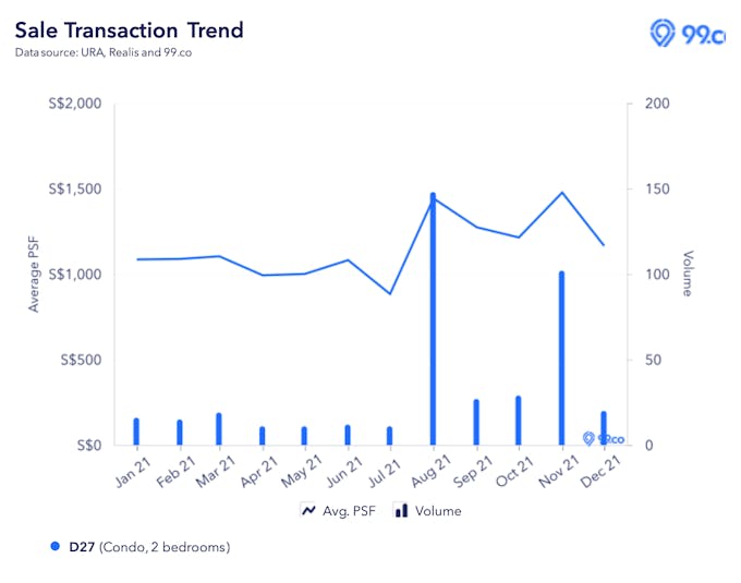 district 27 2021 2 bedroom psf transactions