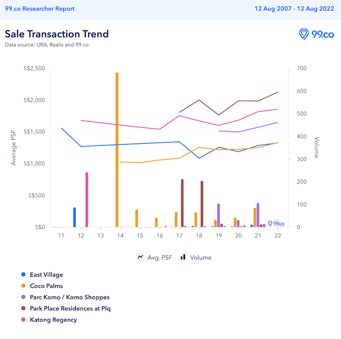 prices of mixed use developments in the east