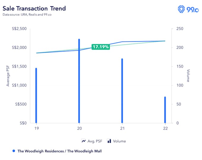 woodleigh mall price appreciation