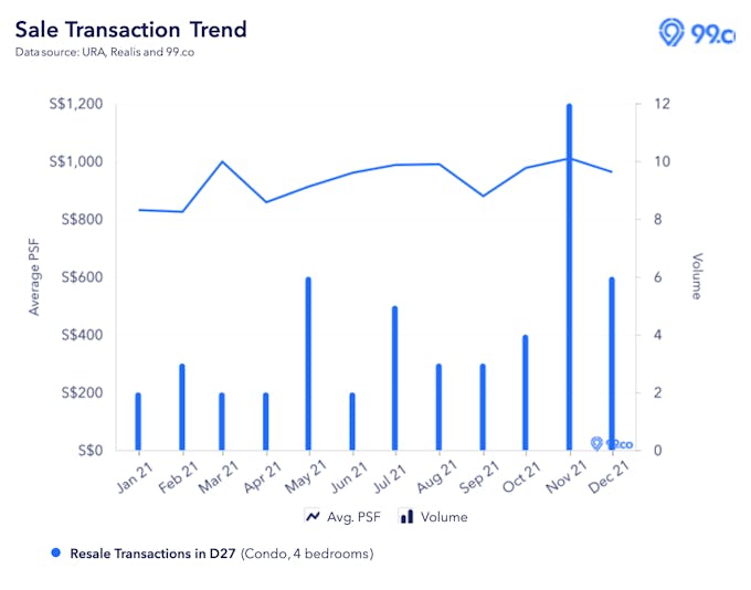 district 27 resale transaction volume 2021