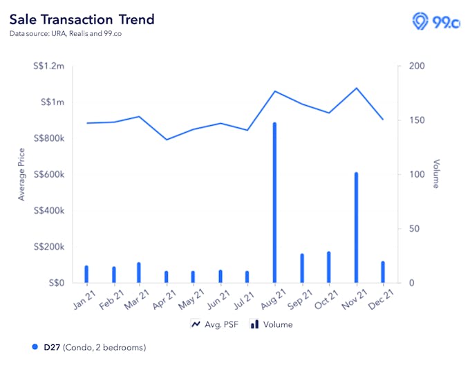 district 27 2021 2 bedroom price transactions