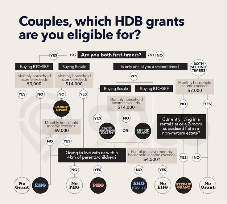 A flowchart of various HDB grants available for couples in Singapore