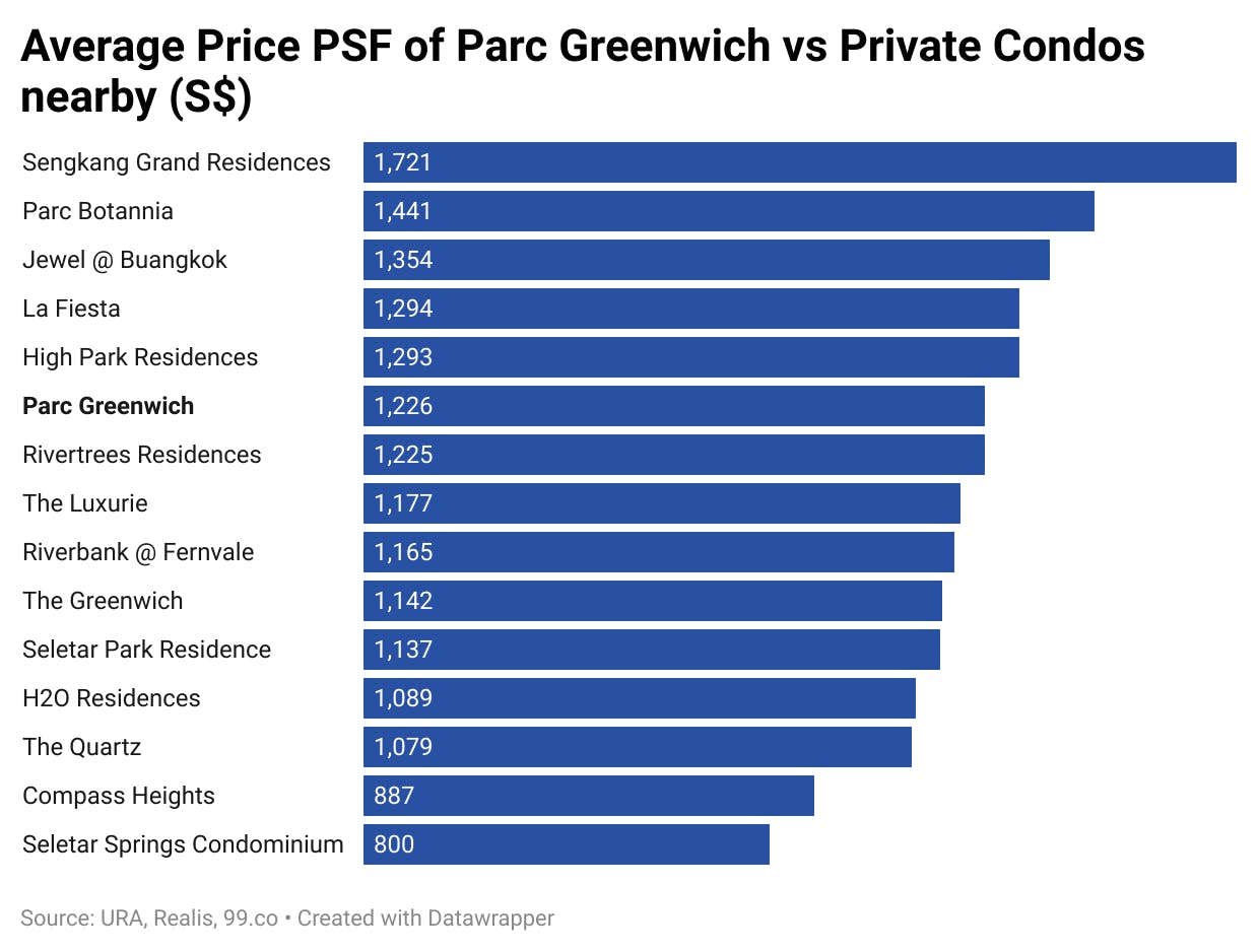 parc greenwich vs private condos prices