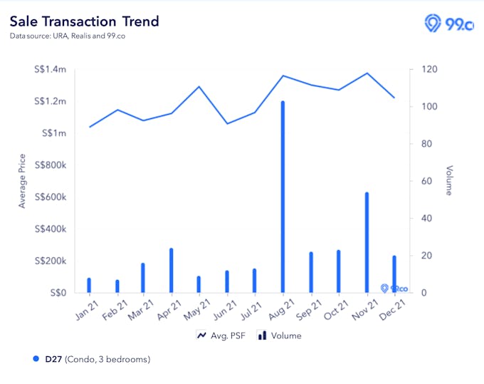 the commodore 3 bedroom price transactions 2021