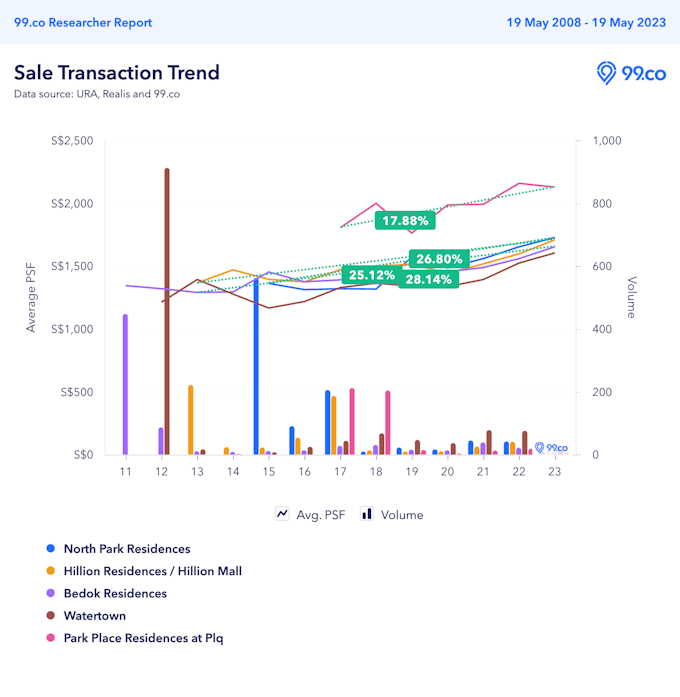 price appreciation integrated development