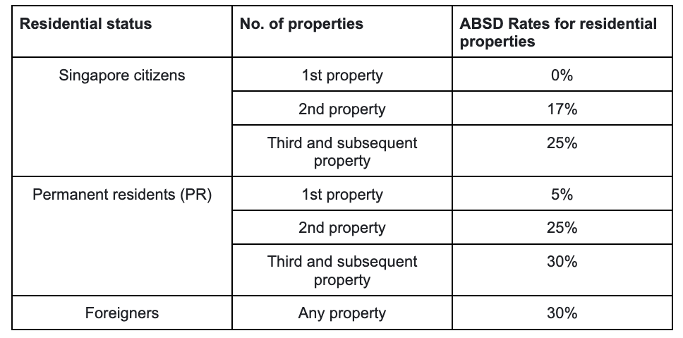 Stamp Duty Calculator - Online Buyer Stamp Duty & ABSD Calculator For ...