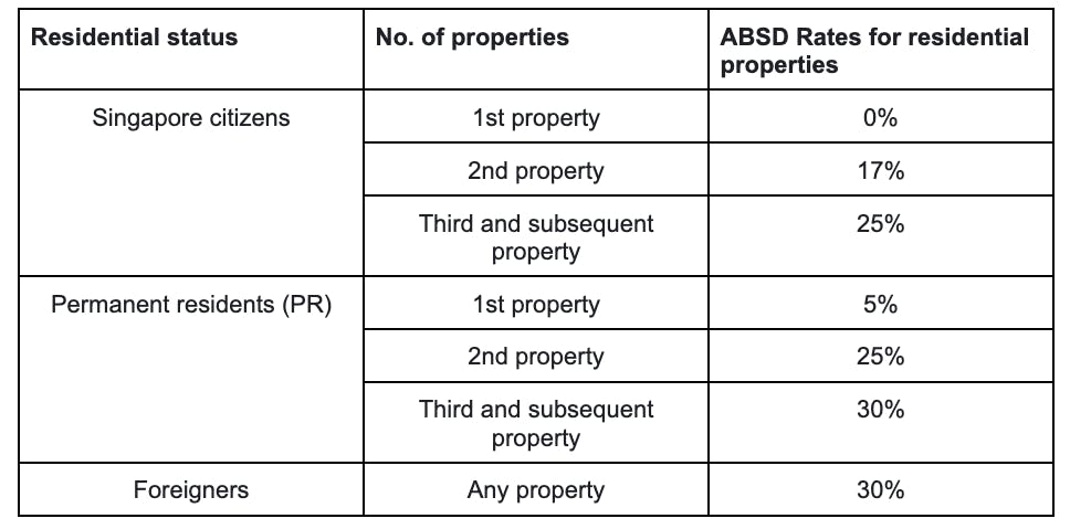 Table of ABSD Rates for residential property based on residential status