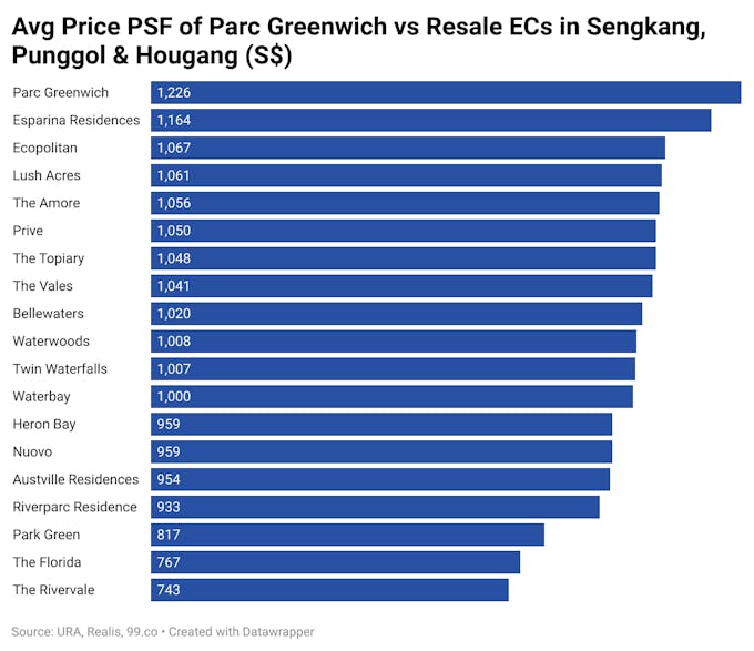 parc greenwich vs resale ECs price chart