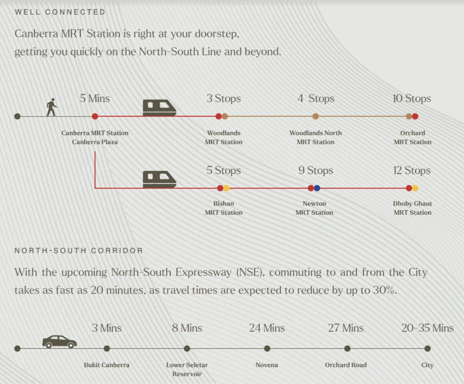 A connectivity chart from Westgardens at Canberra.
