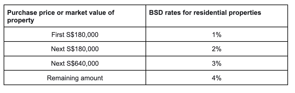 Table of BSD rates for residential properties based on purchase price of property