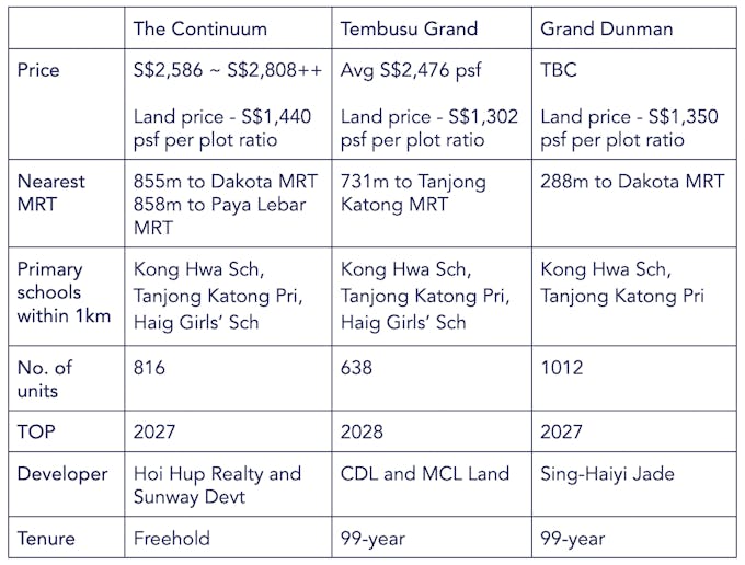 comparison of new launches in district 15 in 2023
