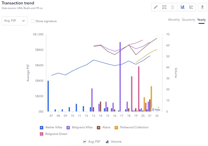 strata landed transactions in ocr 2007 to 2022