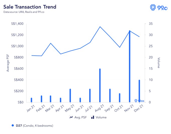 district 27 4 bedroom psf transactions 2021