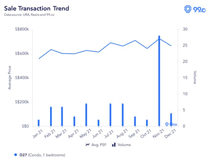 district 27 price transactions 2021