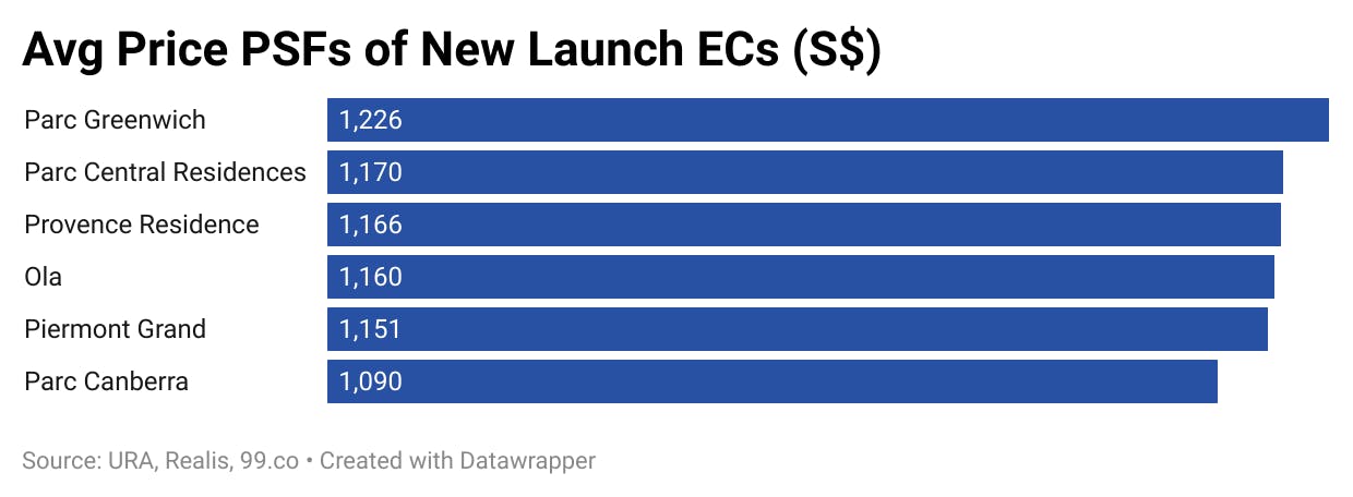 new launch EC price comparison table