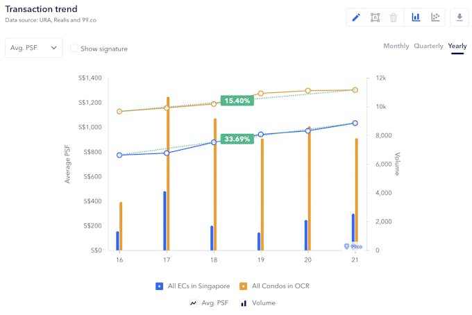 EC prices appreciation 