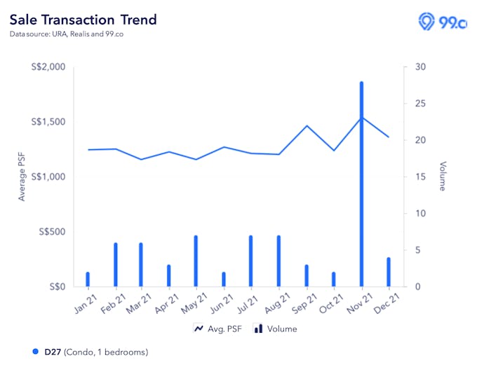 district 27 psf transactions 2021