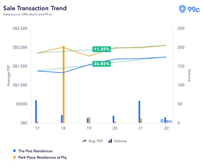 poiz residence park place residence price appreciation