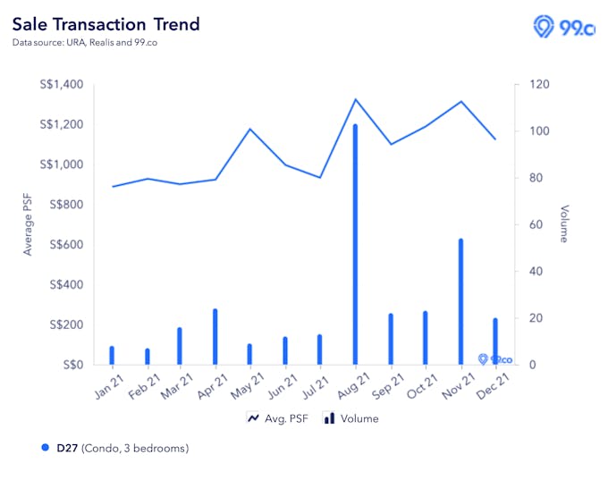 district 27 3 bedroom psf transactions 2021