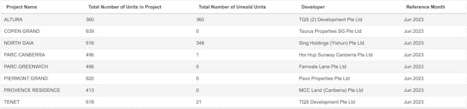 number of unsold EC units