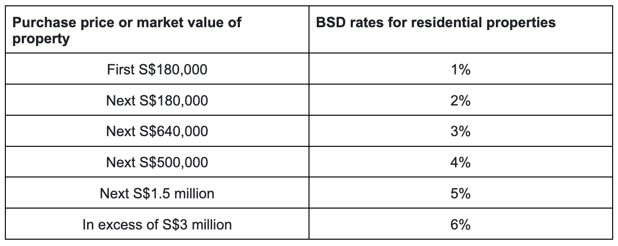 Stamp Duty Calculator 2023 Online Buyer Stamp Duty ABSD Calculator   Cf963b9a 449c 4623 B3e9 8c9211165642 BSD Rates Budget 2023 