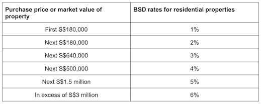table of BSD rates on residential properties based on Budget 2023 on 14 February 2023