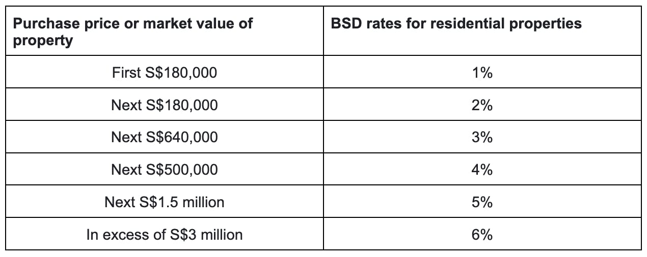table of BSD rates on residential properties based on Budget 2023 on 14 February 2023