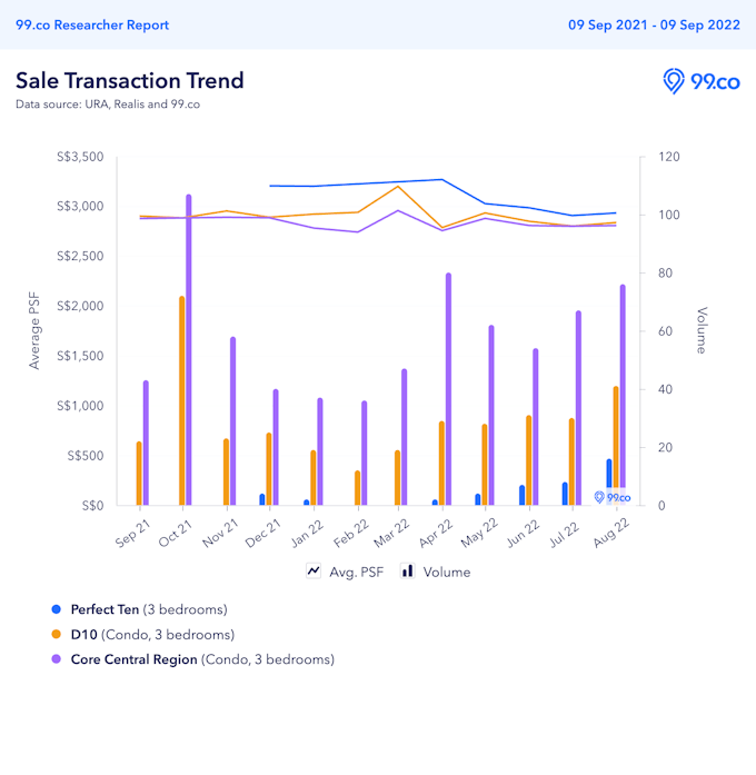 perfect ten vs new sale transactions of 3 bedroom units in d10 and ccr