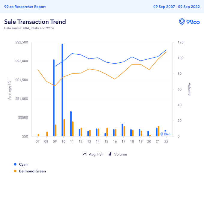 cyan vs belmond green price chart