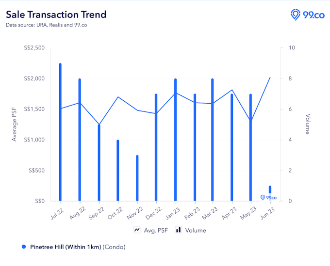 condos near pinetree hill average price