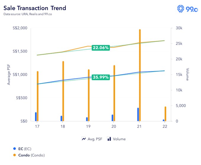 condo vs ec prices 2017 to 2022