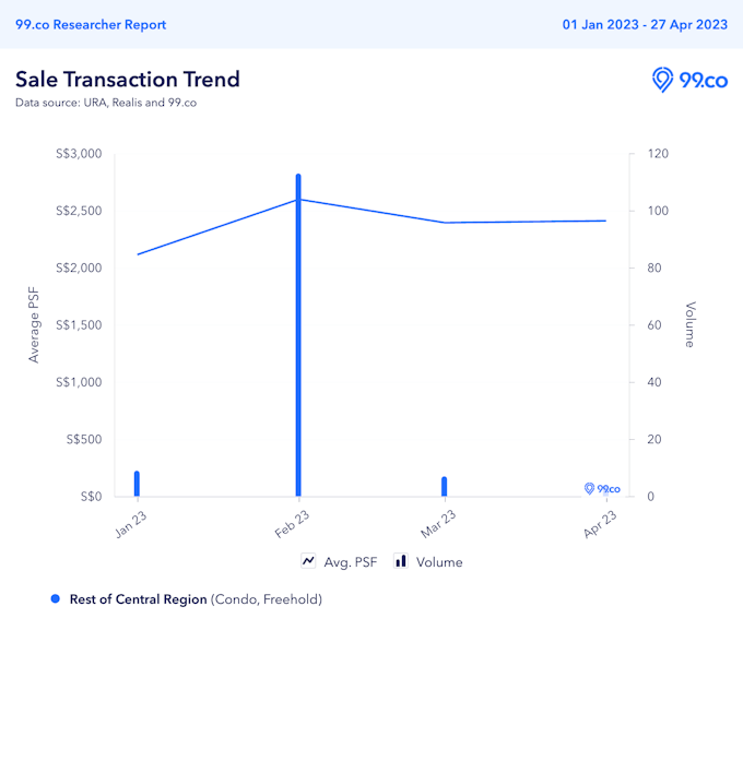 price of freehold new launch in RCR