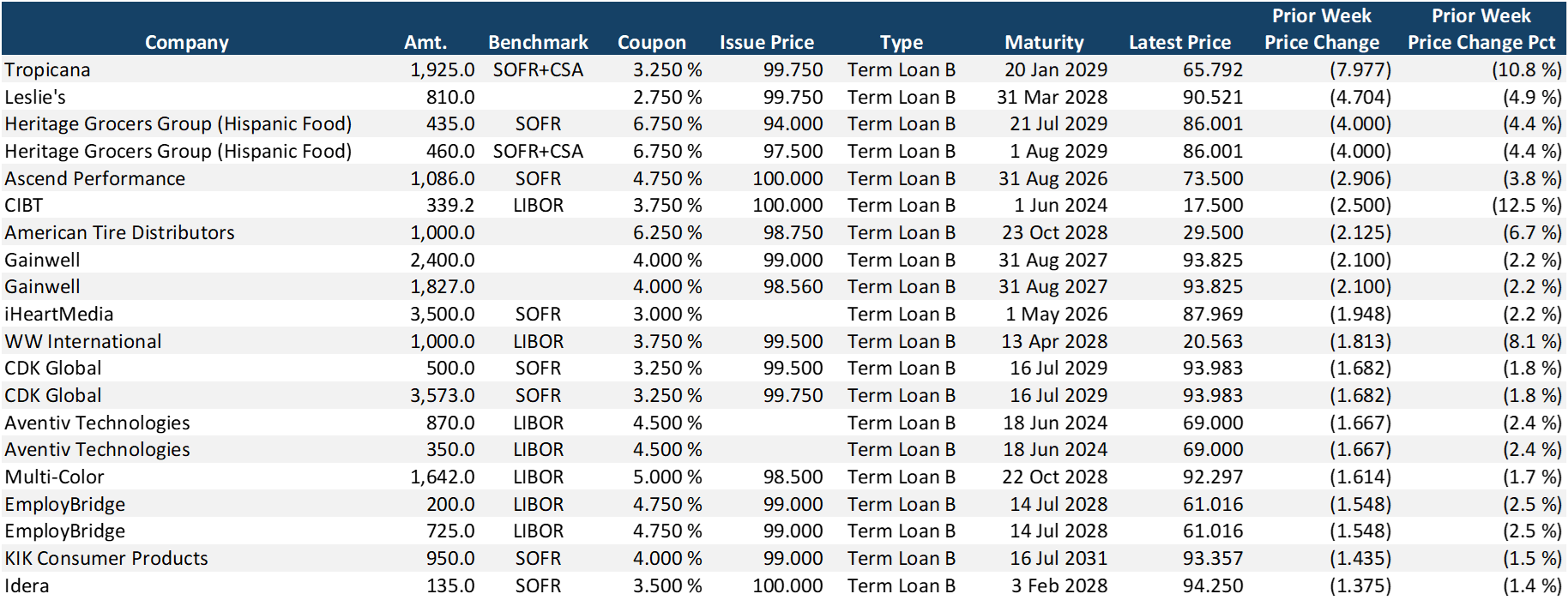The Default Notice — Are you not retained?