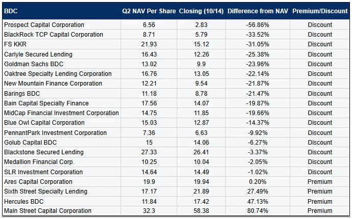 First Brands collapse ripples through BDCs