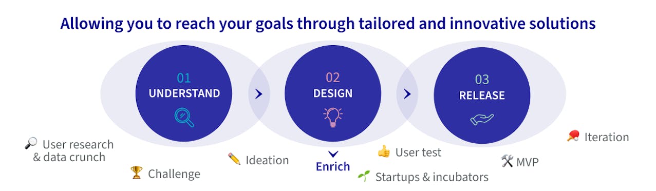Allowing you to reach your goal through tailored and innovative solutions : Step 1 - understand ; step 2 - design ; Step 3' - Release