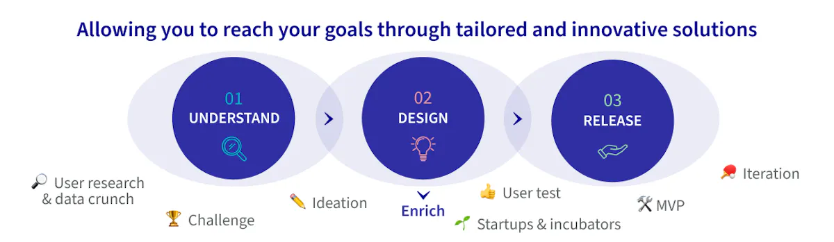 allowing you to reach your goal through tailored and innovative solutions : step 1 - understand ; step 2 - design ; step 3' - release allowing you to reach your goal through tailored and innovative solutions : step 1 - understand ; step 2 - design ; step 3' - release