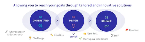 allowing you to reach your goal through tailored and innovative solutions : step 1 - understand ; step 2 - design ; step 3' - release allowing you to reach your goal through tailored and innovative solutions : step 1 - understand ; step 2 - design ; step 3' - release