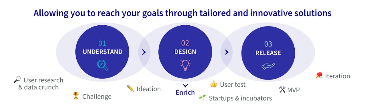 Allowing you to reach your goal through tailored and innovative solutions : Step 1 - understand ; step 2 - design ; Step 3' - Release Allowing you to reach your goal through tailored and innovative solutions : Step 1 - understand ; step 2 - design ; Step 3' - Release