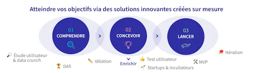 atteindre vos objectifs via des solutions innovantes sur mesure : etape 1 - comprendre ; étape 2 - concevoir ; étape 3 - lancement atteindre vos objectifs via des solutions innovantes sur mesure : etape 1 - comprendre ; étape 2 - concevoir ; étape 3 - lancement