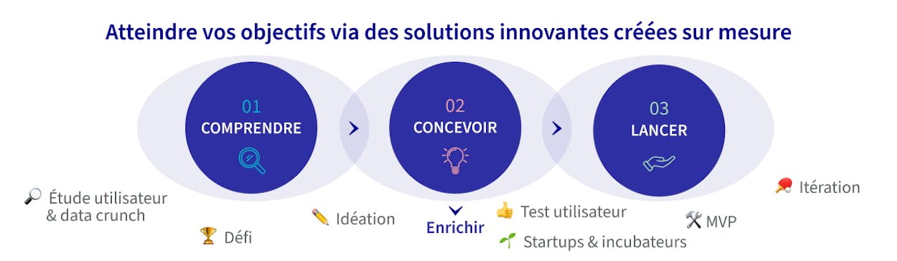 Atteindre vos objectifs via des solutions innovantes sur mesure : Etape 1 - comprendre ; étape 2 - concevoir ; étape 3 - Lancement