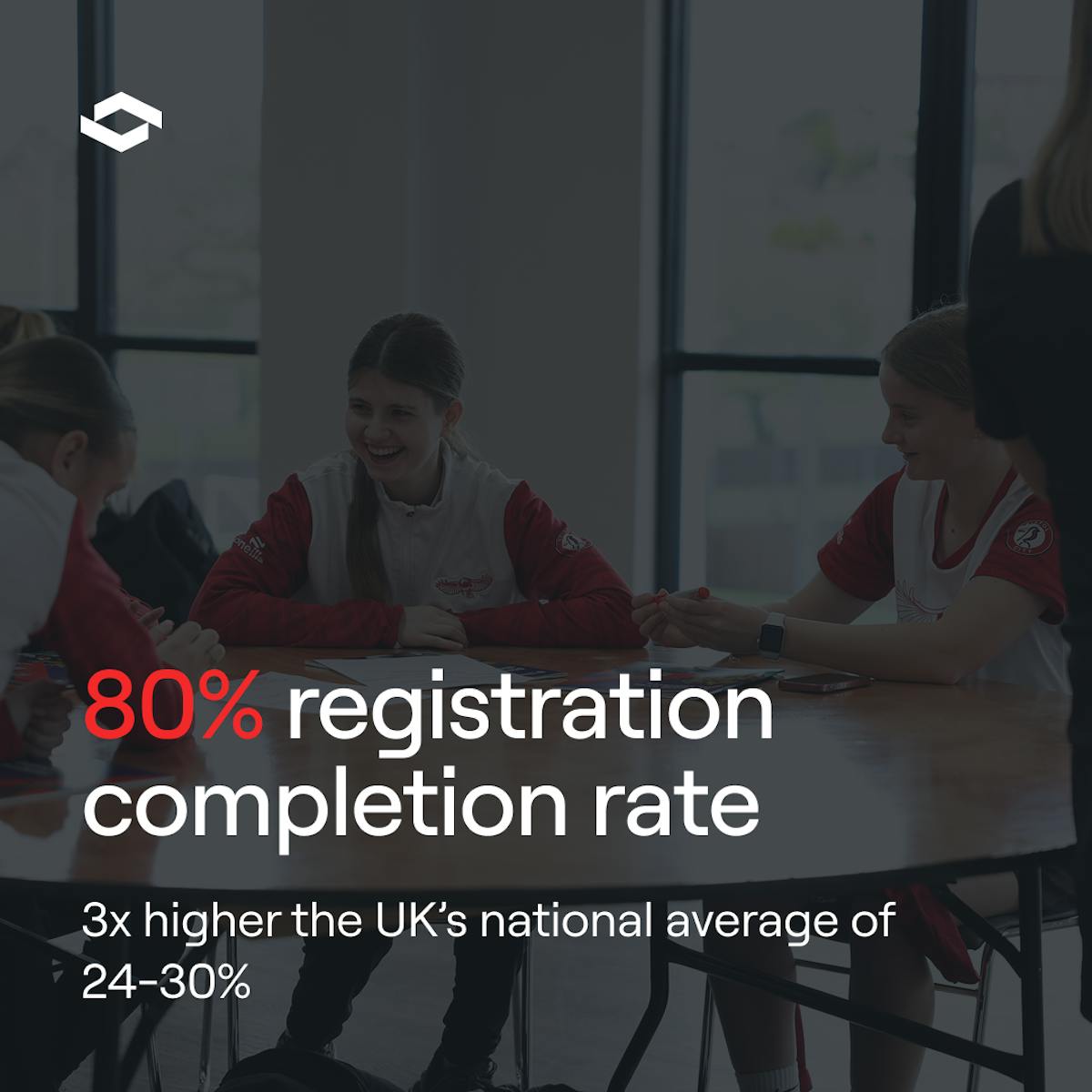 Registration completion rate boosted to 80%, 3x higher than the UK average of 24-30%.