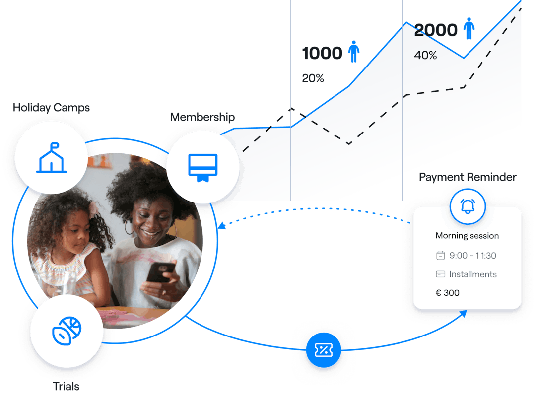 Abler sports management platform user journey showing parent and child booking programs, membership growth analytics, and automated payment reminders
