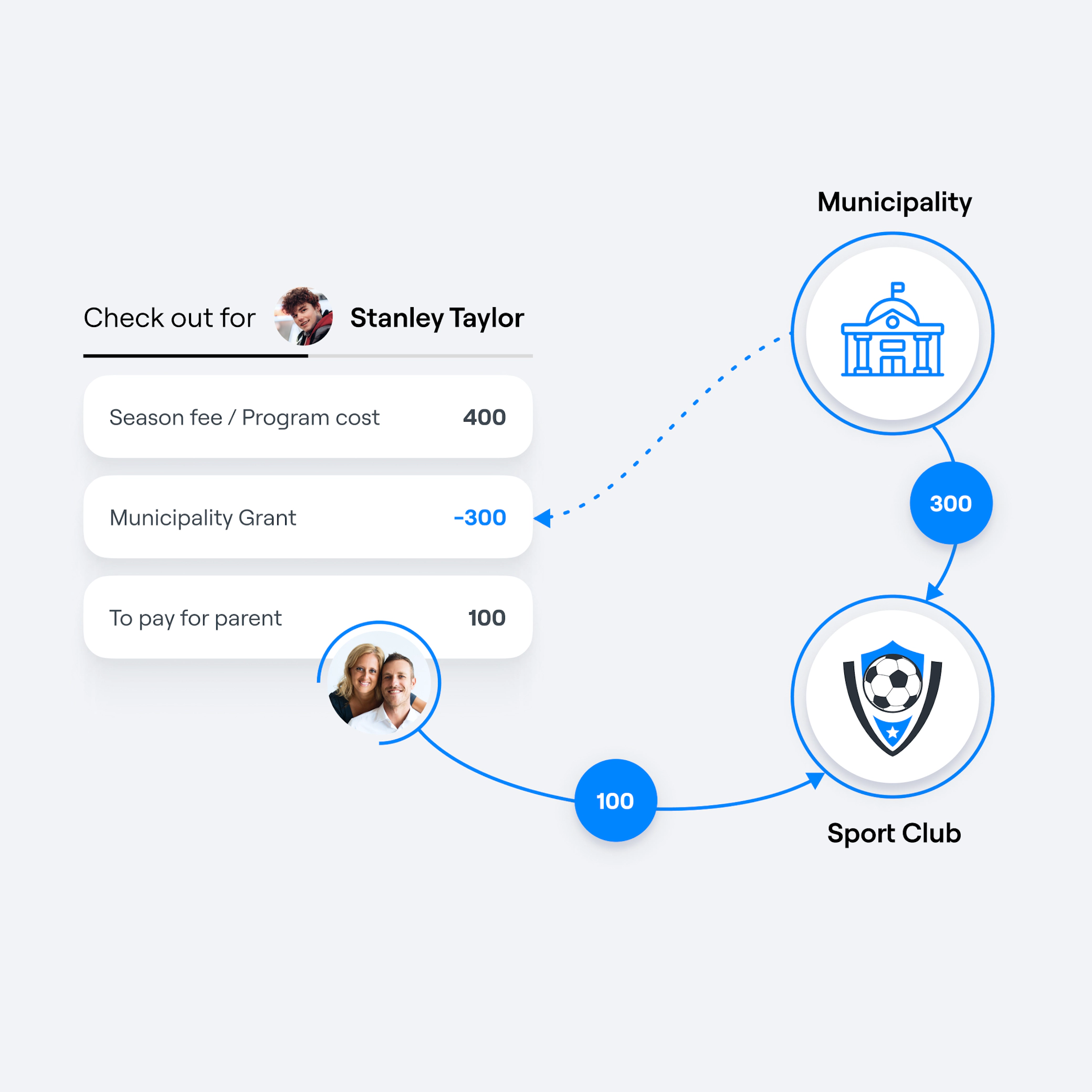 ``` Sports program payment flow showing municipality grant of 300 reducing parent cost from 400 to 100 for youth sports club registration ```