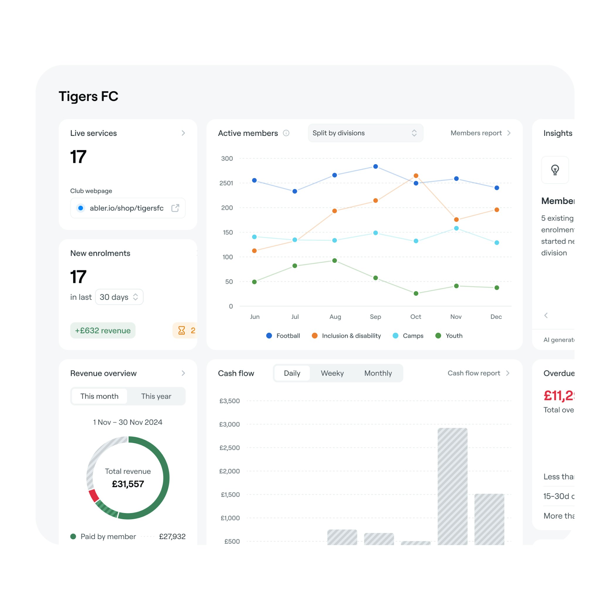Abler sports club management dashboard showing Tigers FC analytics, member enrollment trends, revenue tracking and cash flow reports