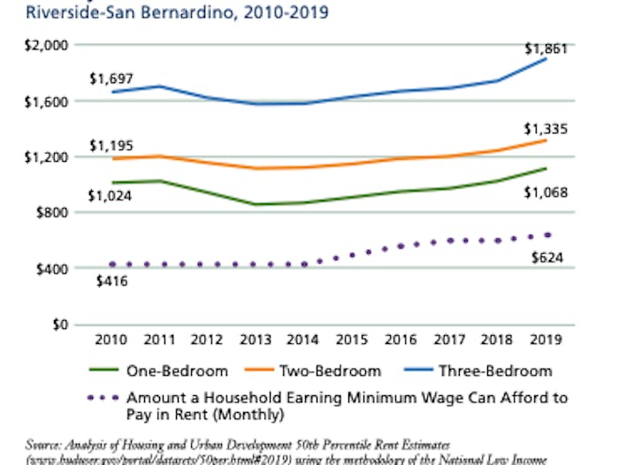 Graph showing monthly median rents