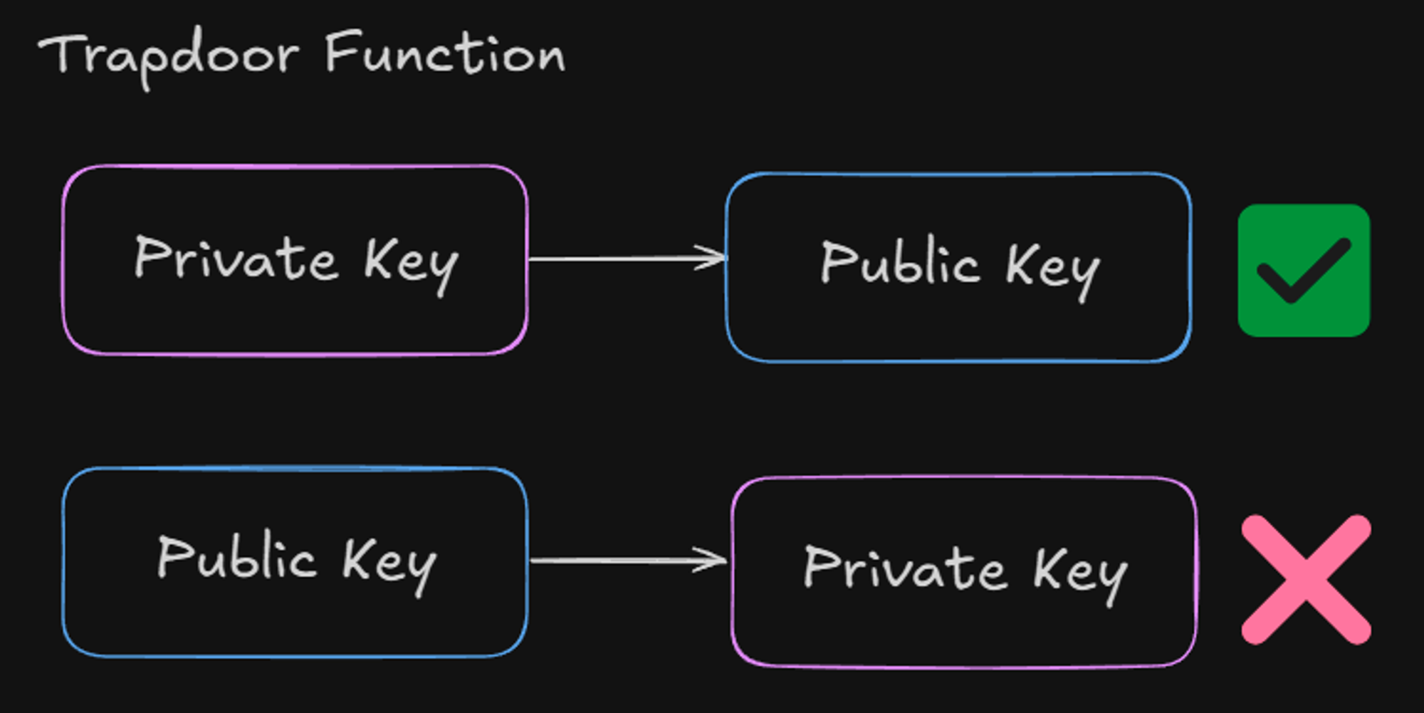 What Is a Crypto Wallet? Understanding Wallet Creation, Security, and  Cryptography